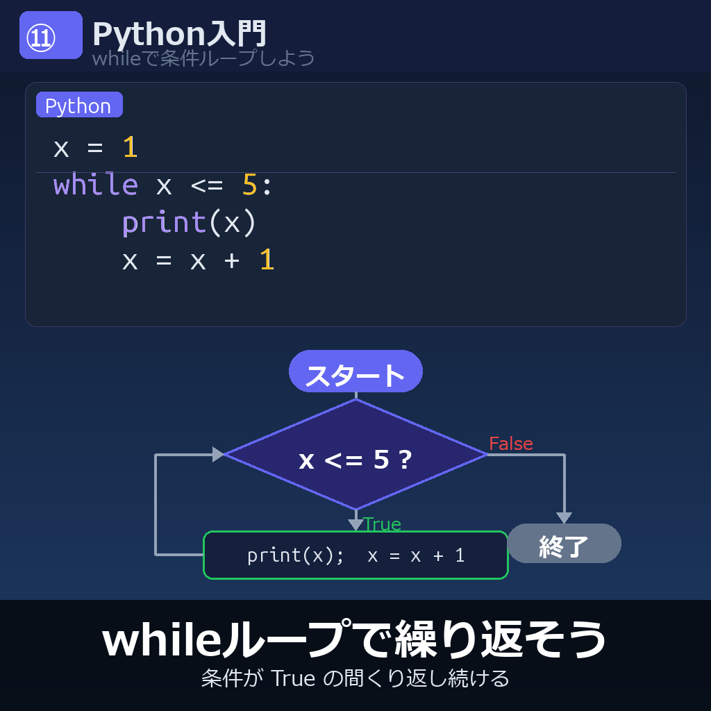 whileループで条件を満たす間繰り返そう