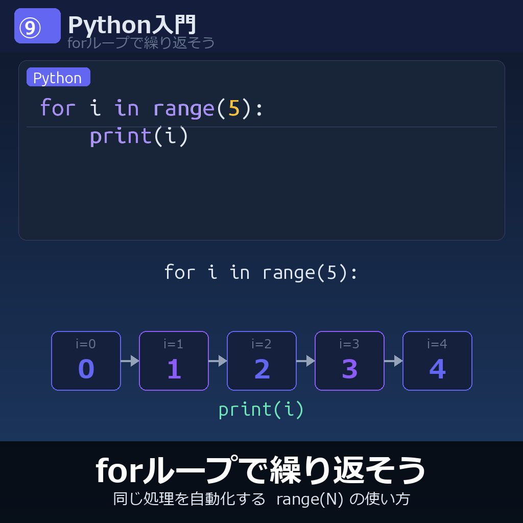 forループで繰り返し処理