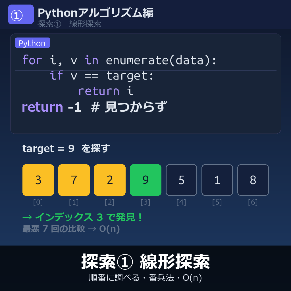 Pythonアルゴリズム編① 線形探索