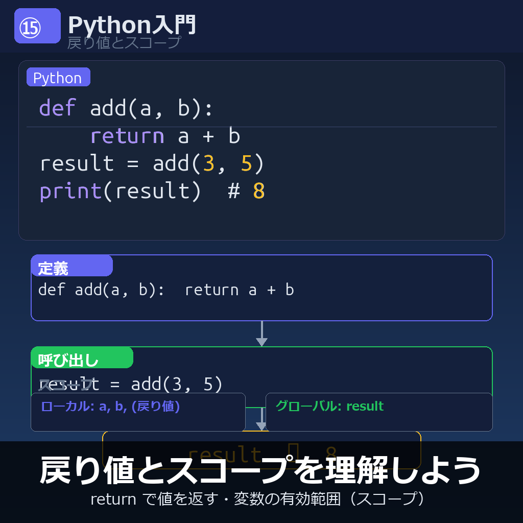戻り値とスコープを理解しよう
