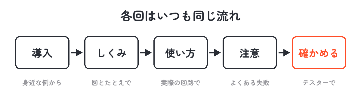 各回の流れ（導入・しくみ・使い方・注意・確かめる）