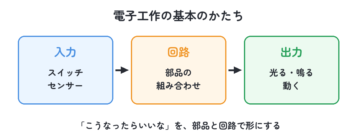 電子工作の基本のかたち（入力・回路・出力）