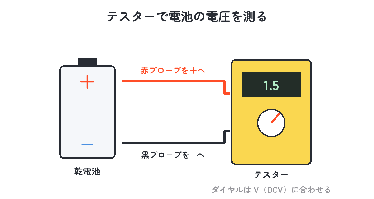 テスターで乾電池の電圧を測る（赤を＋・黒を−へ）