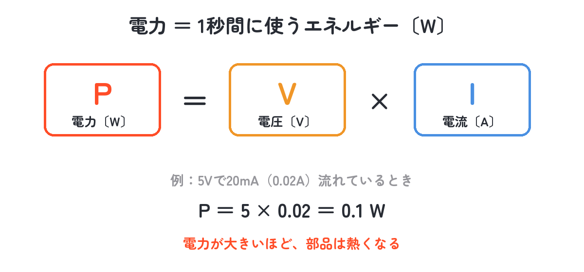 電力P＝電圧V×電流Iの関係と計算例