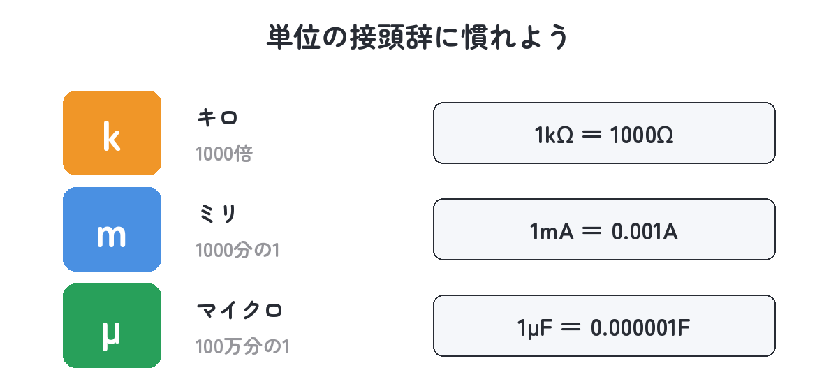 単位の接頭辞（k・m・μ）と換算例