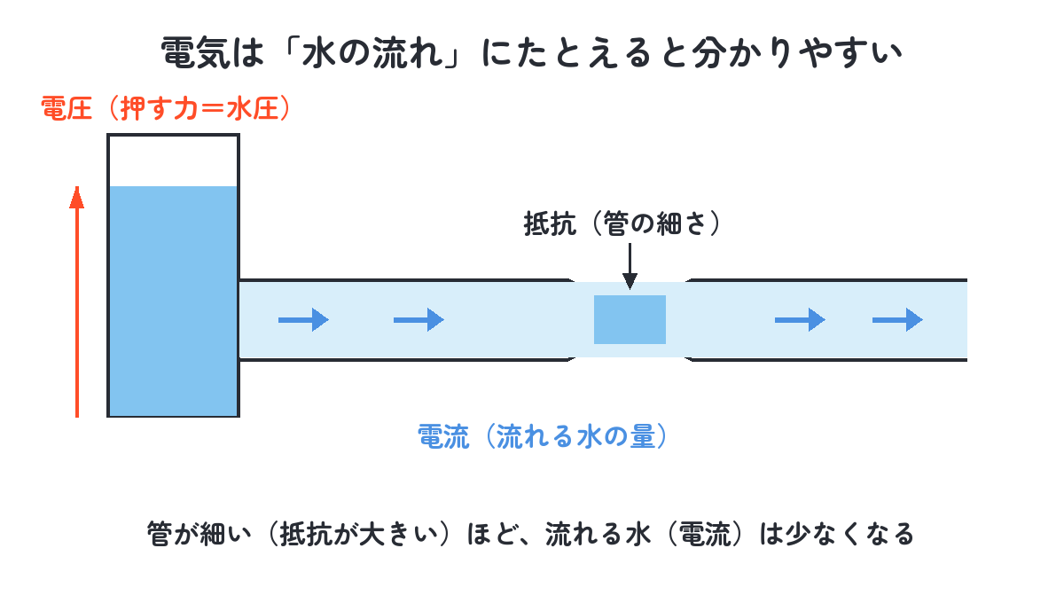 電圧・電流・抵抗を水の流れにたとえた図（タンクの高さ＝電圧）