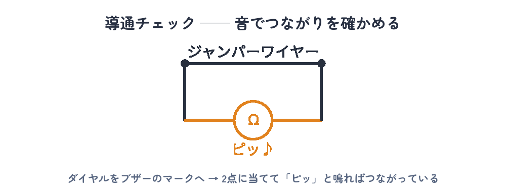 導通チェックのやり方。テスターのダイヤルをブザーに合わせ、ジャンパーワイヤーの両端にプローブを当てる
