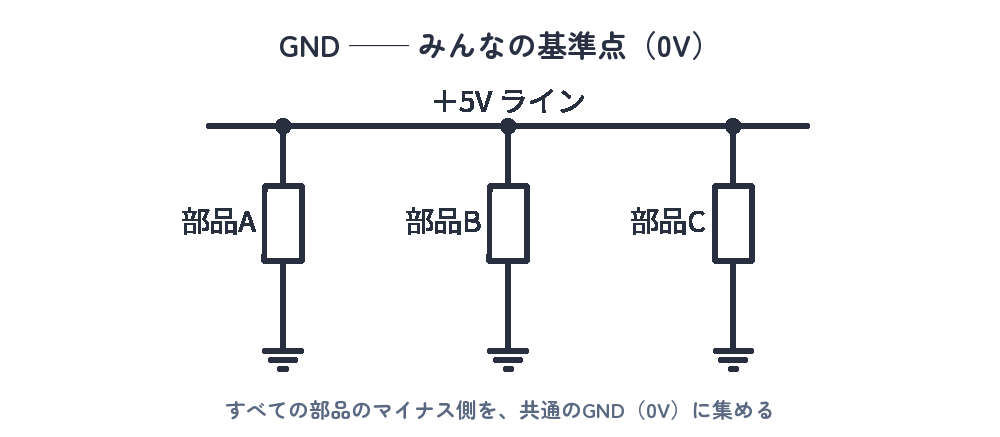 共通グランド(GND)の図。部品A・B・Cのマイナス側が1本のレールに集まる