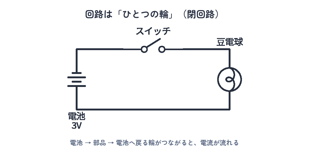 回路はひとつの輪（閉回路）。電池・豆電球・スイッチがひとつの輪につながった図