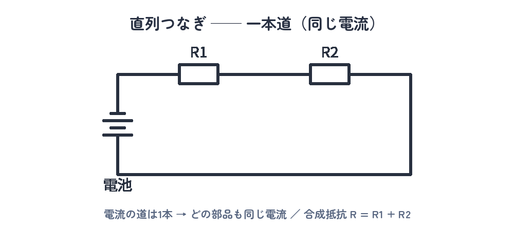 直列つなぎの回路図。電池にR1とR2が一本道でつながる