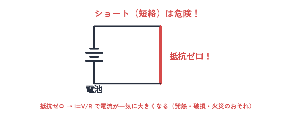 ショート(短絡)の危険を示す回路図。部品をはさまず直結した線が赤く強調されている（抵抗ゼロ）