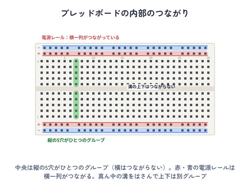 ブレッドボードの内部のつながり（縦5穴がひとつのグループ・電源レールは横一列・溝で上下が分かれる）