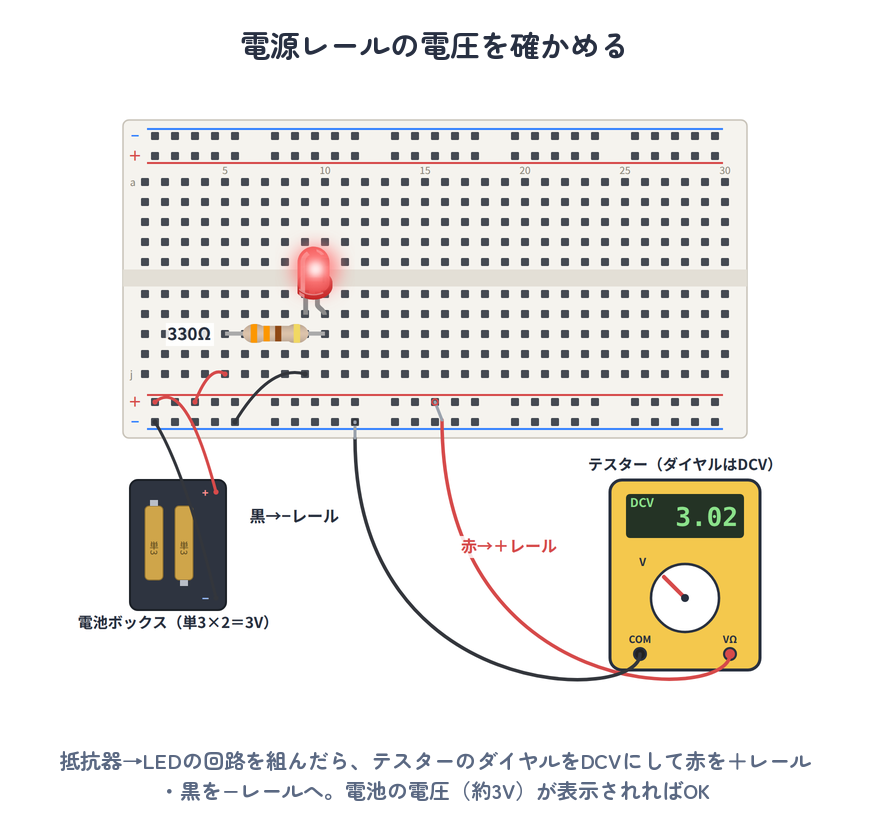 電源レールの電圧を確かめる（電池→抵抗器→LEDの回路をブレッドボードに組み、テスターの赤を＋レール・黒を−レールへ・ダイヤルはDCV）