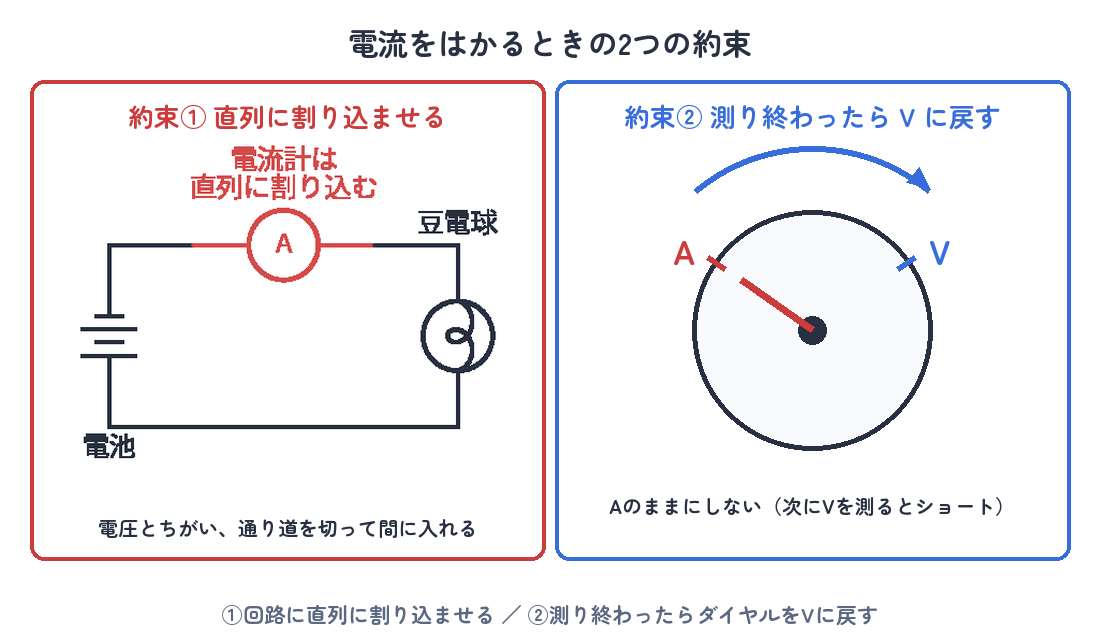 電流をはかるときの2つの約束（回路に直列に割り込ませる・測り終わったらVに戻す）