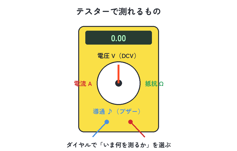 テスターで測れるもの（電圧・電流・抵抗・導通をダイヤルで選ぶ）