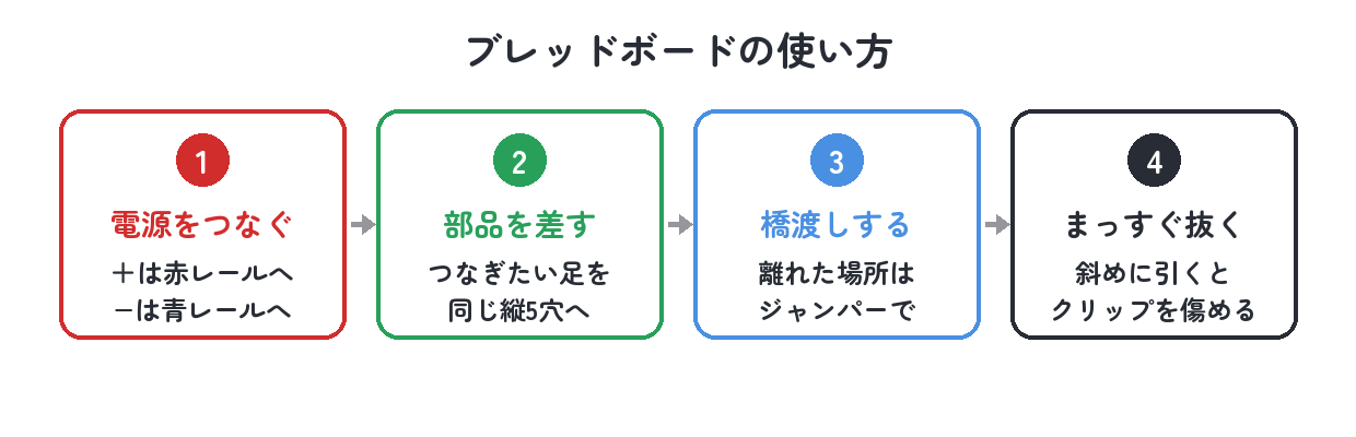 ブレッドボードの使い方4ステップ（電源をつなぐ・部品を差す・橋渡しする・まっすぐ抜く）