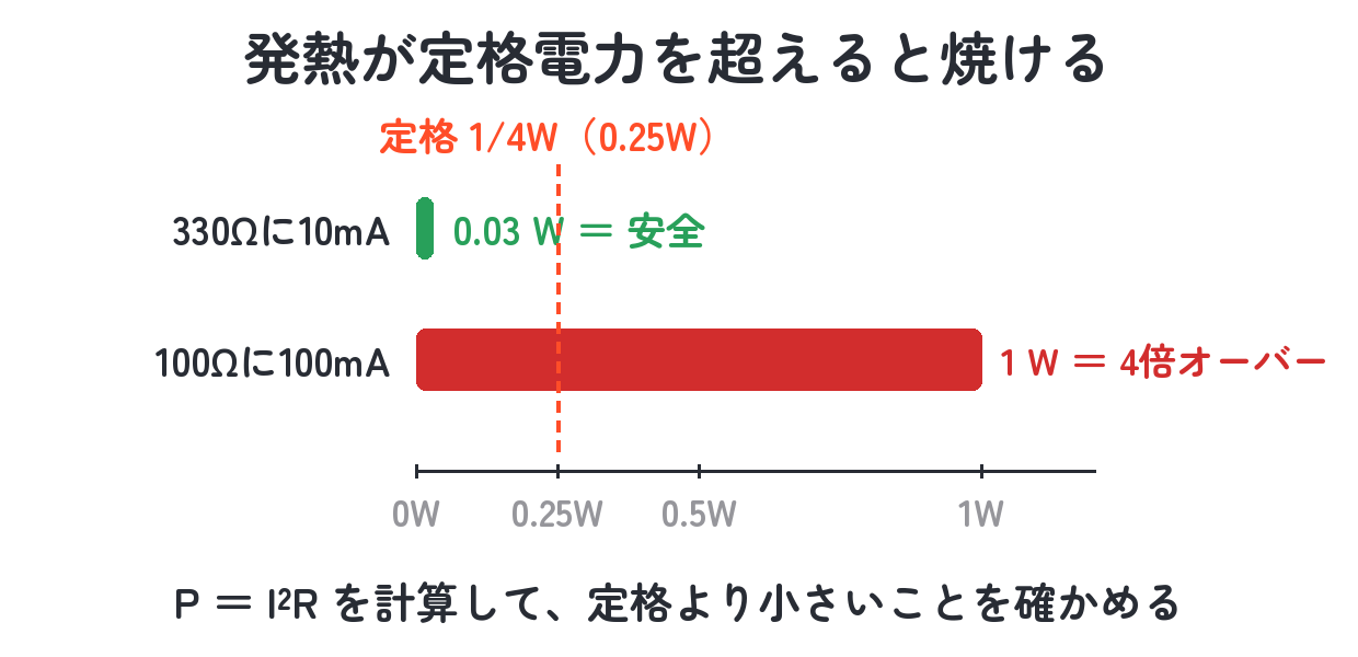 発熱と定格電力の比較（0.03Wは安全・1Wは1/4W定格の4倍オーバー）
