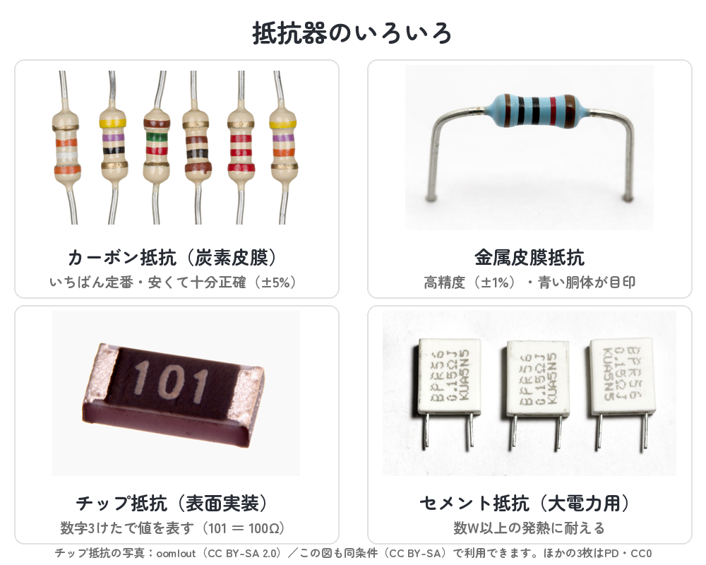 抵抗器の種類別外観（カーボン抵抗・金属皮膜抵抗・チップ抵抗・セメント抵抗の実物写真）