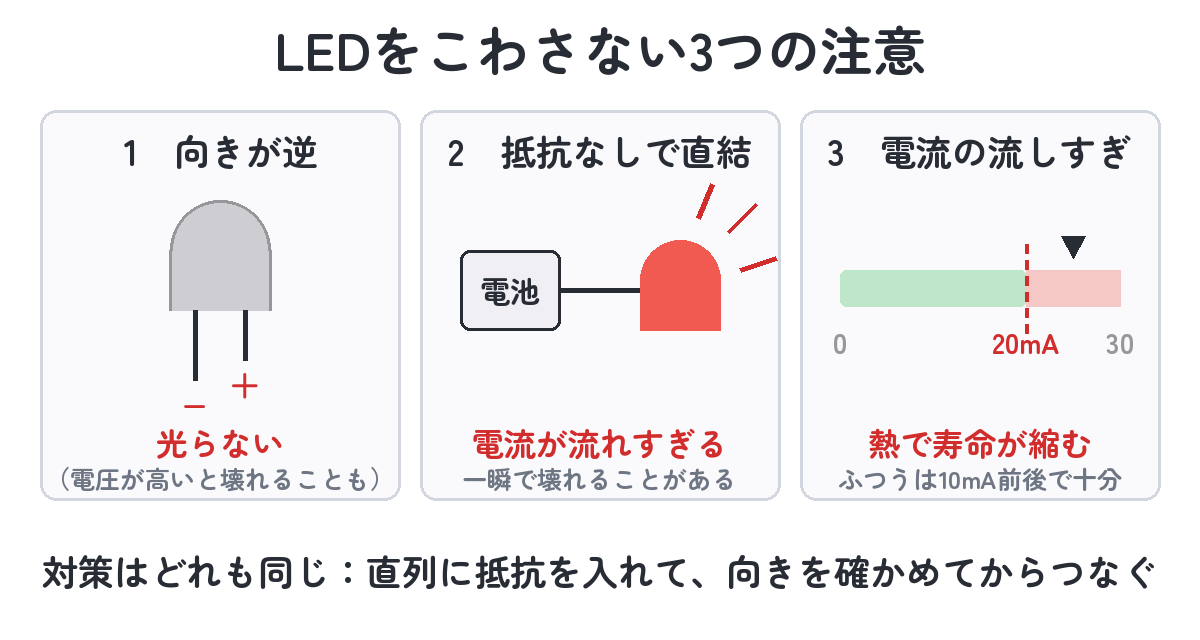 LEDをこわさない3つの注意（向きが逆・抵抗なしで直結・電流の流しすぎ）