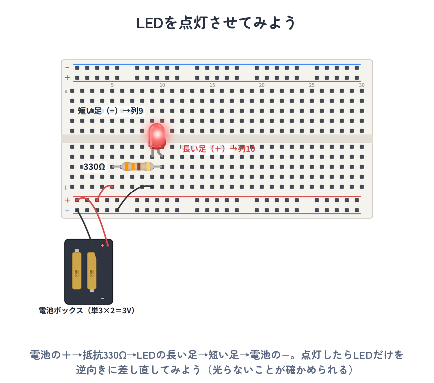 ブレッドボードでLEDを点灯させる実体配線図（電池3V→330Ω→LED）