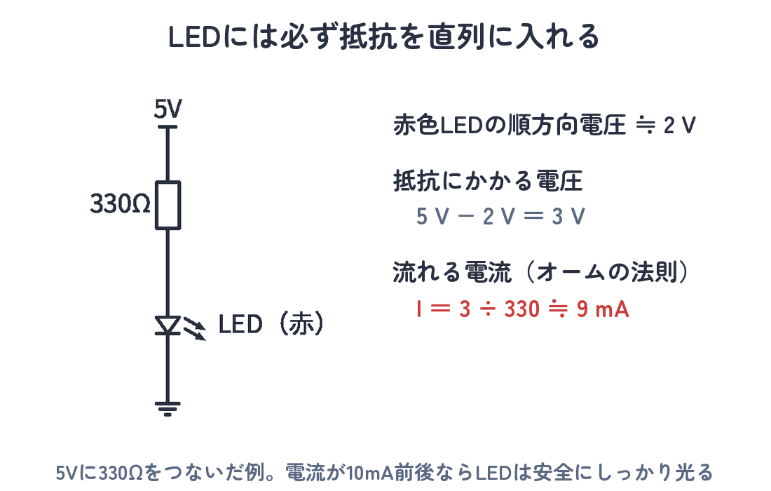 LEDの電流制限回路（5V→330Ω→赤色LED→GND）と電流の計算例（約9mA）