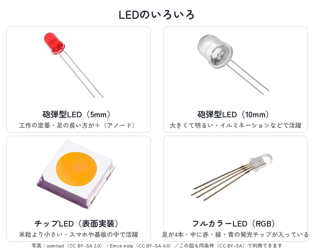 LEDの種類別外観（砲弾型5mm・砲弾型10mm・チップLED・フルカラーRGB LEDの実物写真）