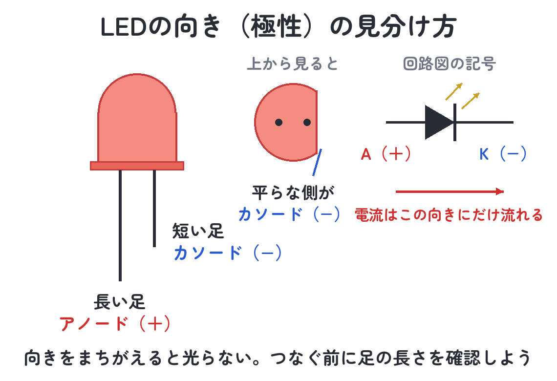 LEDの極性の見分け方（長い足＝アノード＋・短い足＝カソード−・面取り側がカソード）と回路記号