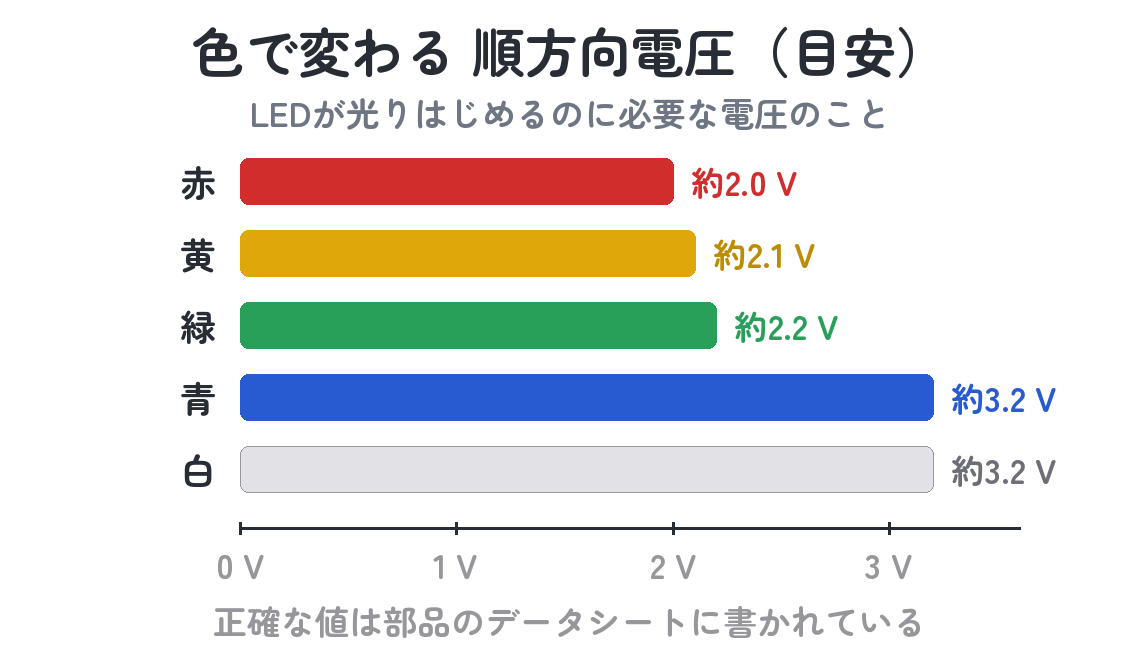 LEDの色ごとの順方向電圧の目安（赤2.0V・黄2.1V・緑2.2V・青3.2V・白3.2V）