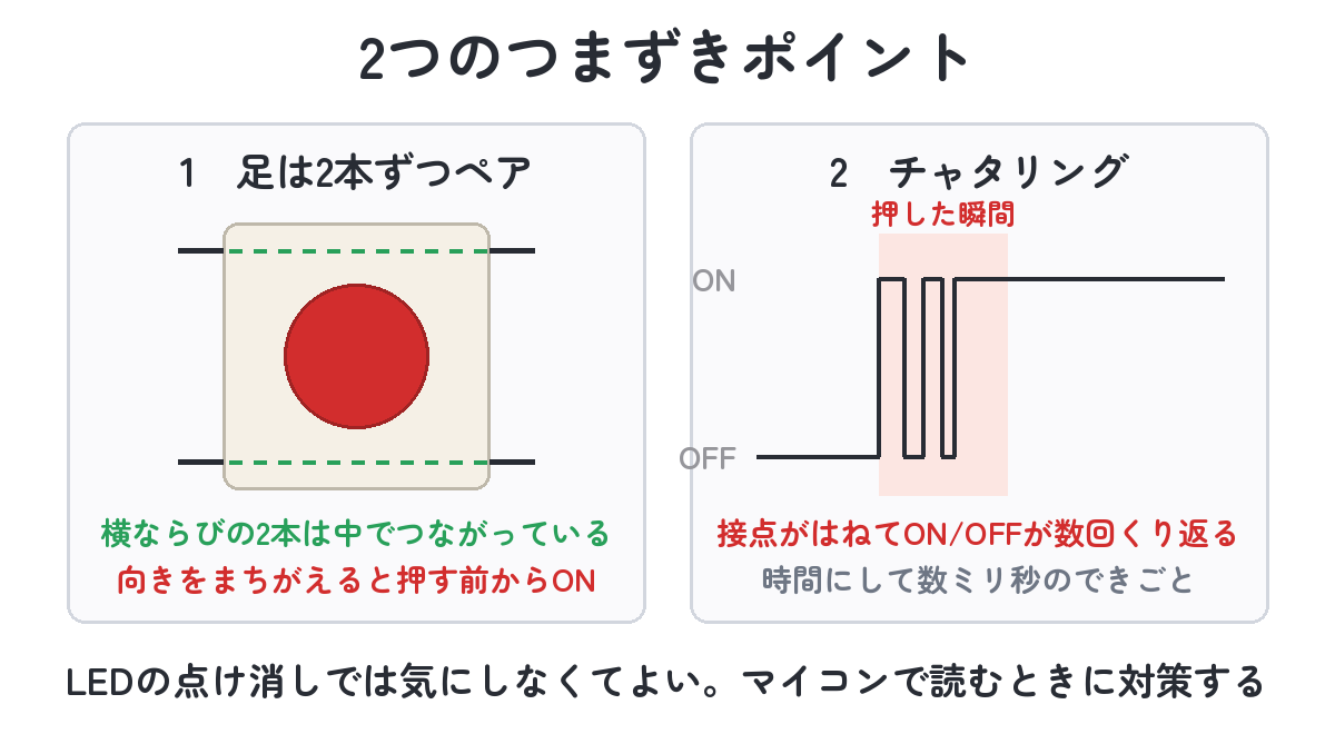 スイッチの2つの注意（タクトスイッチの足は横ならび2本がペア・チャタリングでONとOFFが数ミリ秒バタつく）