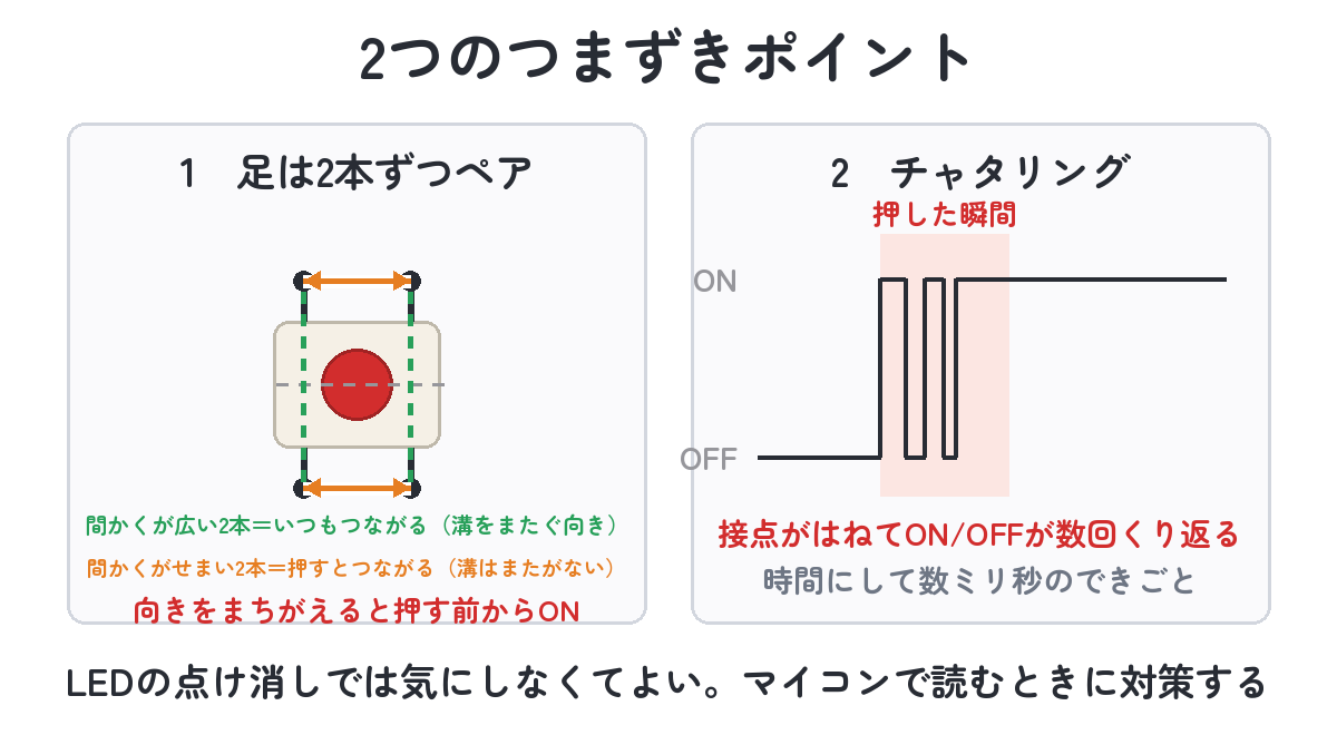 スイッチの2つの注意(タクトスイッチの足は間隔の広い2本がペアで常時導通・チャタリングでONとOFFが数ミリ秒バタつく)