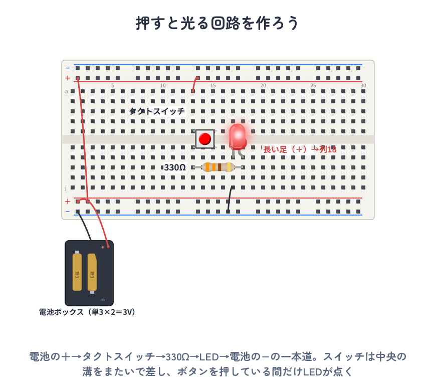 押すと光る回路の実体配線図（電池3V→タクトスイッチ→330Ω→LED）