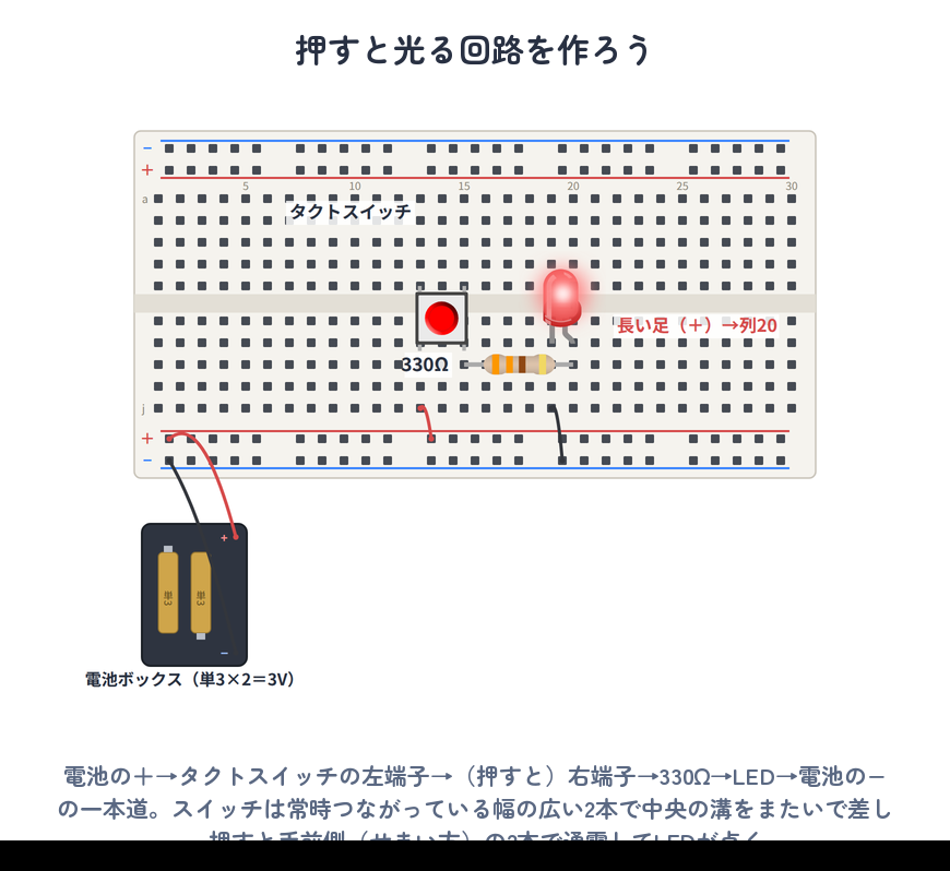 押すと光る回路の実体配線図(電池3V→タクトスイッチ→330Ω→LED)