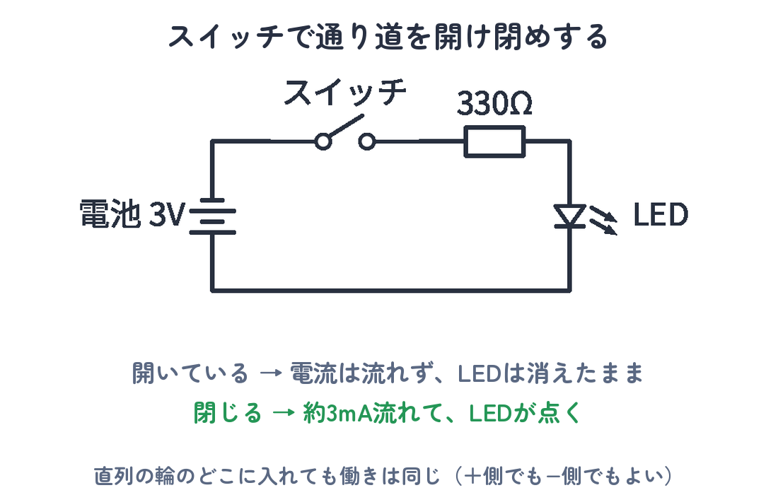 スイッチ入りのLED点灯回路図（電池3V→スイッチ→330Ω→LED）