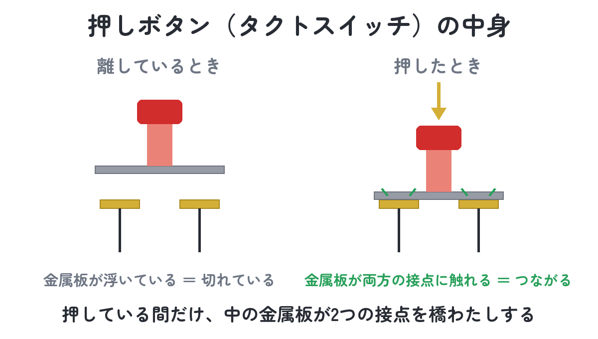 タクトスイッチの中身（離しているとき＝金属板が浮いて切れている／押したとき＝金属板が両方の接点に触れてつながる）
