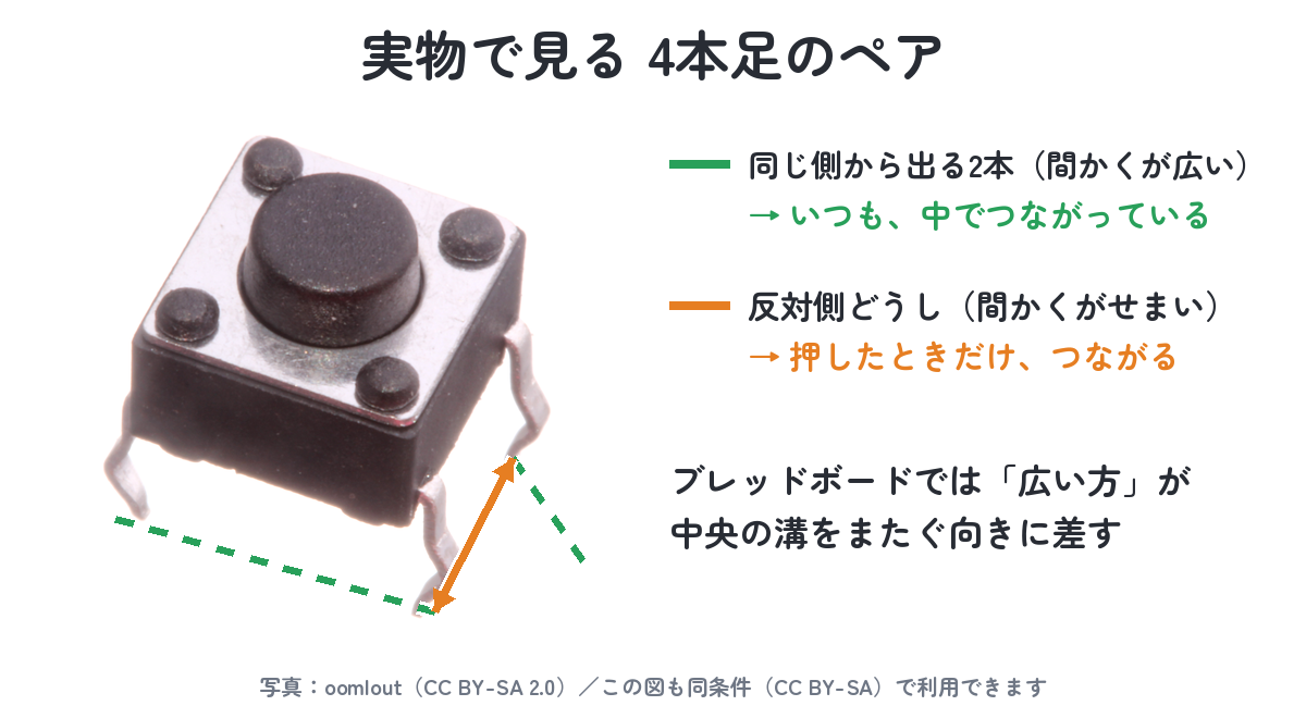 タクトスイッチの 4 本足のペア（同じ側＝常時導通、反対側＝押すと導通）