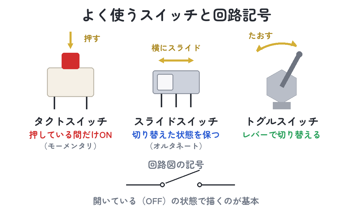 よく使うスイッチ3種類（タクトスイッチ・スライドスイッチ・トグルスイッチ）と回路記号
