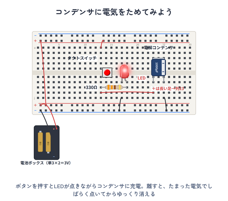 コンデンサに電気をためる実体配線図（電池3V→タクトスイッチ→コンデンサ1000µFと330Ω・LEDの並列）