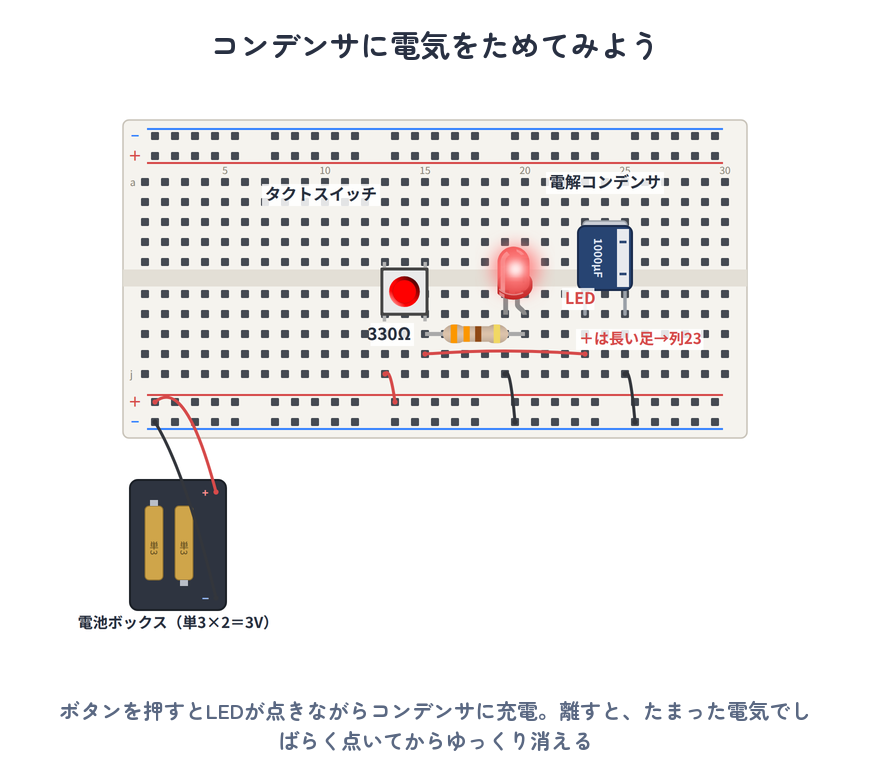コンデンサに電気をためる実体配線図（電池3V→タクトスイッチ→コンデンサ1000µFと330Ω・LEDの並列）