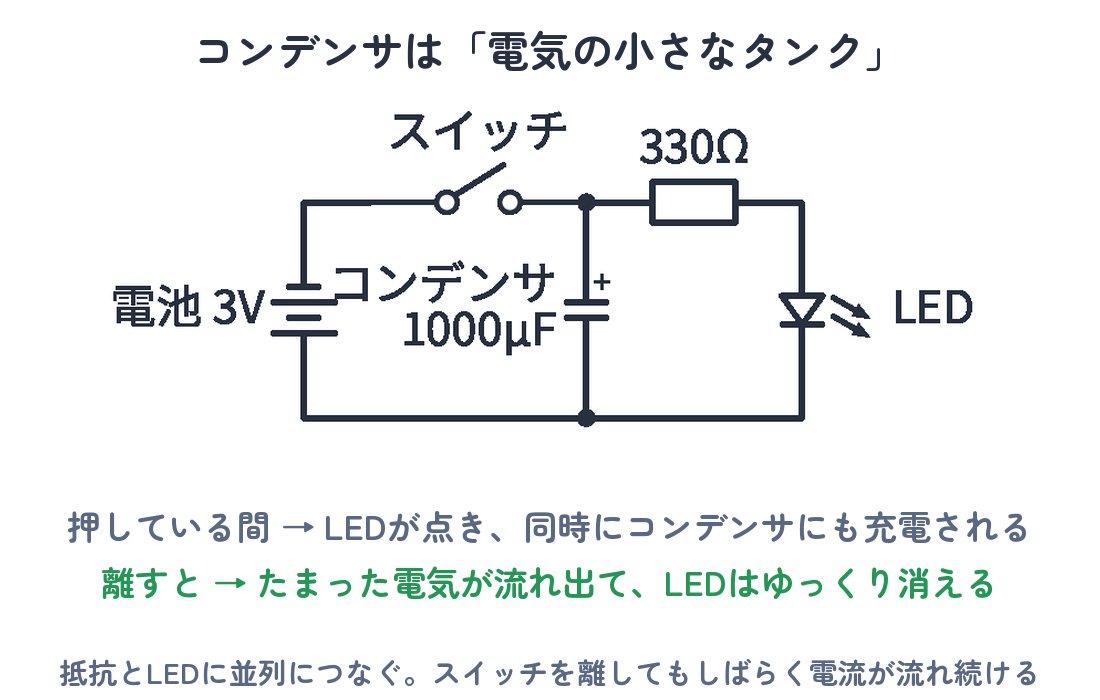 コンデンサ入りのLED回路図（電池3V→スイッチ→コンデンサ1000µFと330Ω・LEDの並列）