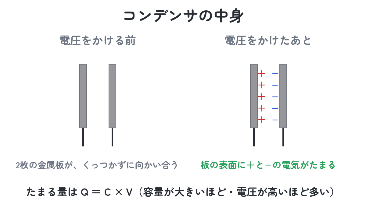コンデンサの中身（2枚の金属板が向かい合い、電圧をかけると板の表面に＋と−の電気がたまる）