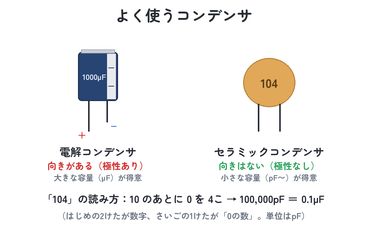 よく使うコンデンサ2種類（電解コンデンサ＝極性あり・大容量、セラミックコンデンサ＝極性なし・小容量）と104表記の読み方