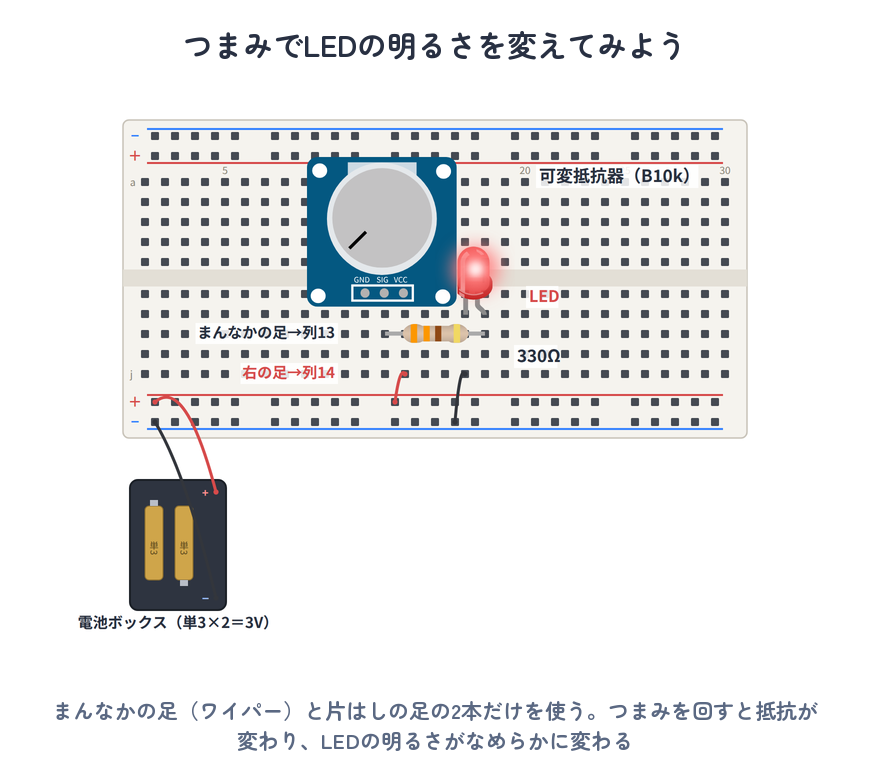つまみでLEDの明るさを変える実体配線図（電池3V→可変抵抗器の2本足→330Ω→LED）