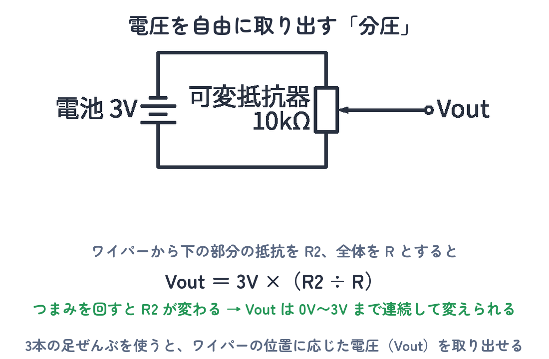 可変抵抗器の分圧回路図（電池3Vを可変抵抗器の両端にかけ、ワイパーからVoutを取り出す）