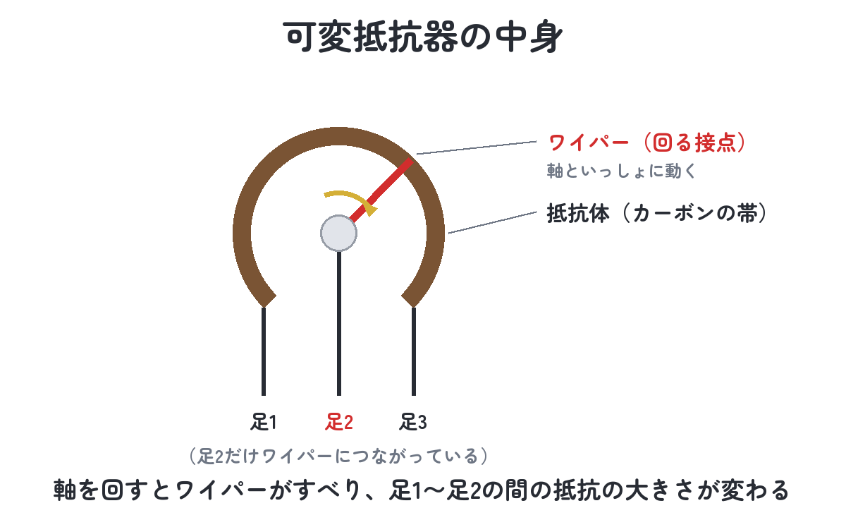可変抵抗器の中身（馬蹄形の抵抗体の上をワイパーがすべり、足2につながっている）