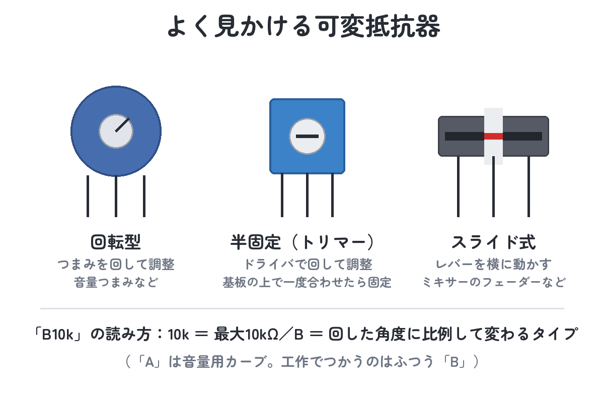 よく見かける可変抵抗器（回転型・半固定トリマー・スライド式）とB10k表記の読み方