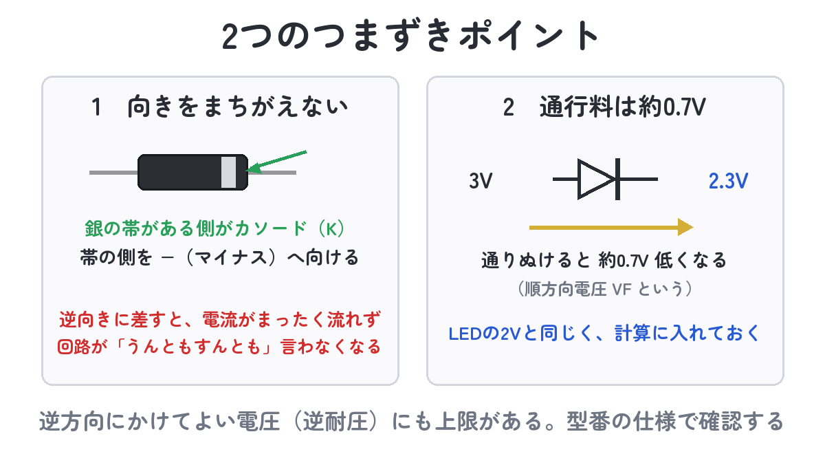 ダイオードの2つのつまずきポイント（銀の帯の向きをまちがえない・順方向電圧約0.7Vを計算に入れる）