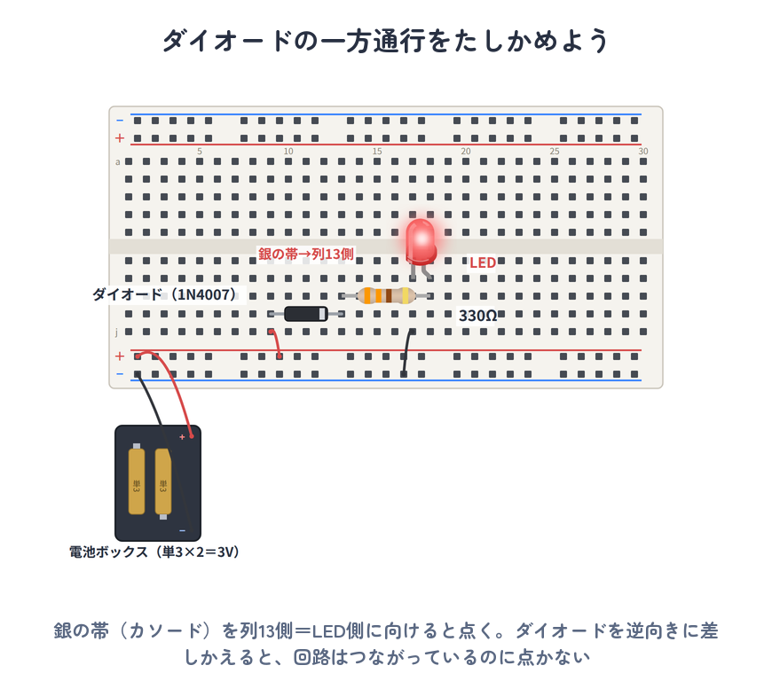 ダイオードの一方通行をたしかめる実体配線図（電池3V→1N4007→330Ω→LED。銀の帯をLED側に向けると点く）