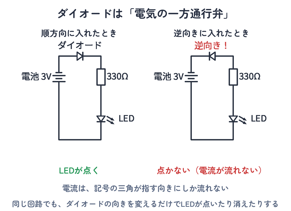 ダイオードの向きとLEDの点灯（順方向に入れるとLEDが点き、逆向きに入れると電流が流れず点かない）