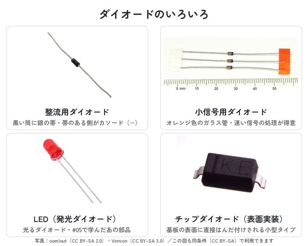 ダイオードの種類別外観（整流用・小信号用1N4148・LED・チップダイオードの実物写真）