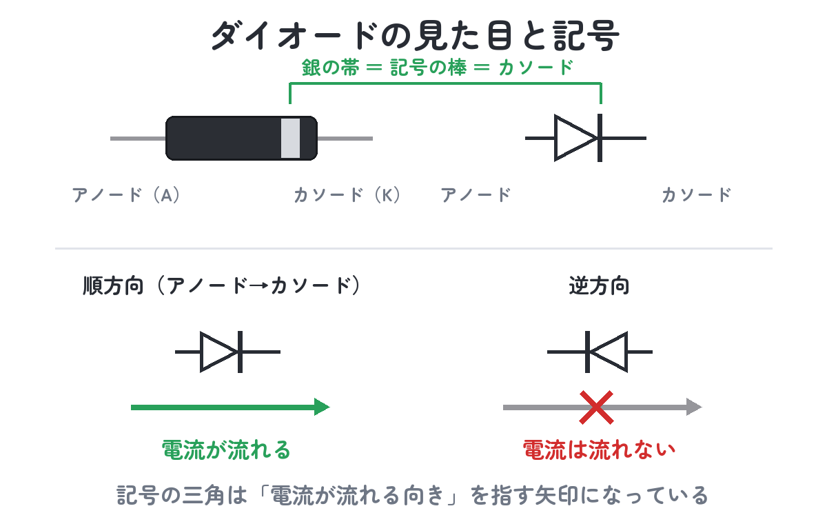 ダイオードの見た目と回路記号（銀の帯＝記号の棒＝カソード。順方向は電流が流れ、逆方向は流れない）